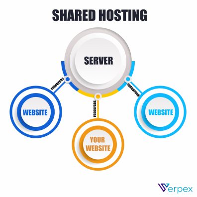 The working of shared website hosting